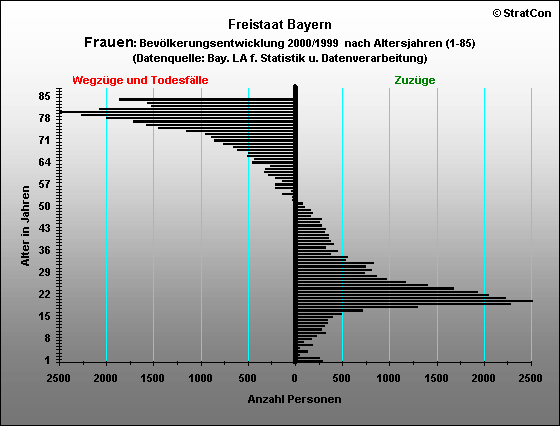 Bayern:Bevlkerungsentwicklung-Frauen