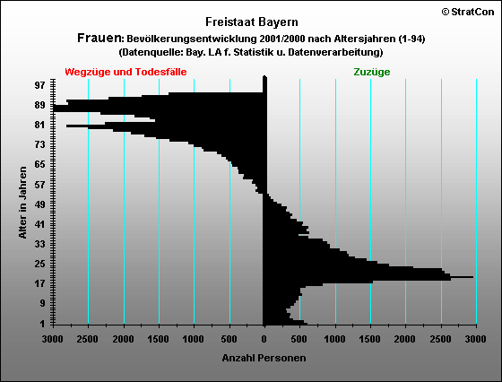 Bayern:Bevlkerungsentwicklung-Frauen
