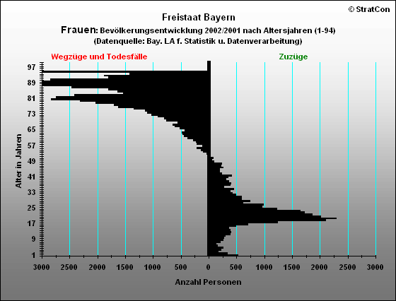 Bayern:Bevlkerungsentwicklung-Frauen