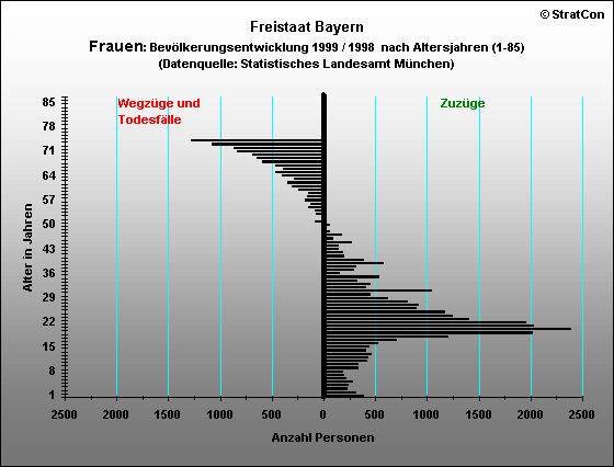 Bayern:Bevlkerungsentwicklung-Frauen