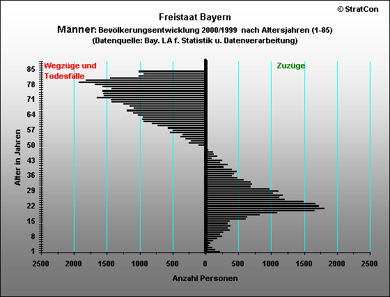 Bayern:Bevlkerungsentwicklung-mnnlich