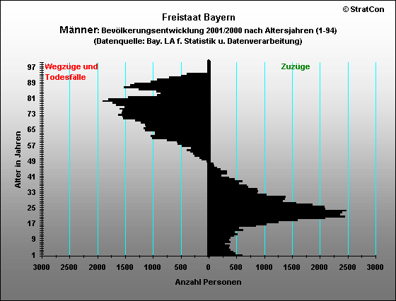 Bayern:Bevlkerungsentwicklung-mnnlich