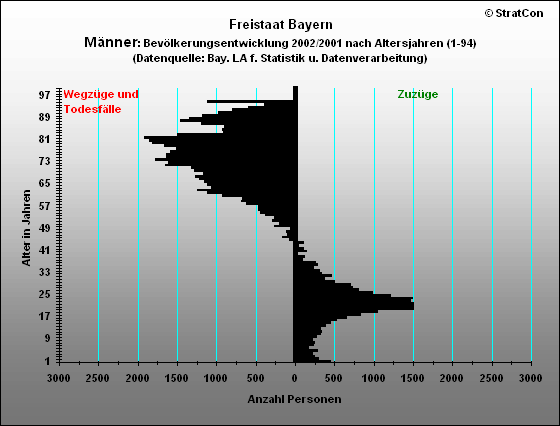 Bayern:Bevlkerungsentwicklung-mnnlich