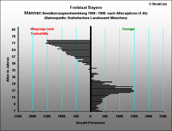 Bayern:Bevlkerungsentwicklung-mnnlich