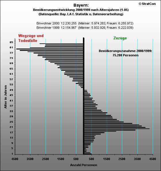 Bayern:Bevlkerungsentwicklung-insgesamt