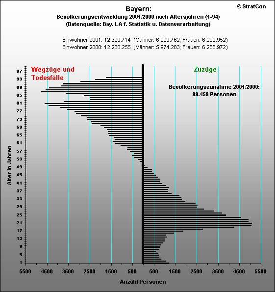 Bayern:Bevlkerungsentwicklung-insgesamt