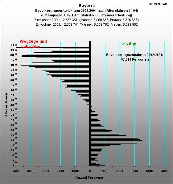Bayern:Bevlkerungsentwicklung-insgesamt