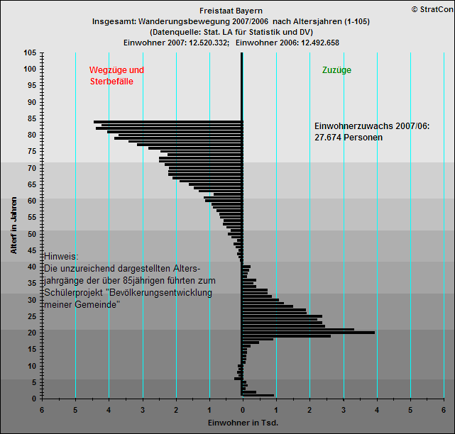 Freistaat Bayern:Bevlkentwicklung 07/06 Insgesamt