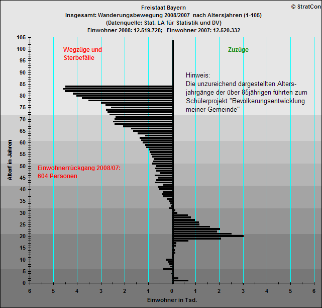 Freistaat Bayern:Bevlkentwicklung 08/07 Insgesamt
