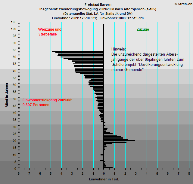 Freistaat Bayern:Bevlkentwicklung 09/08 Insgesamt