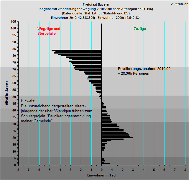Freistaat Bayern:Bevlkentwicklung 10/09 Insgesamt