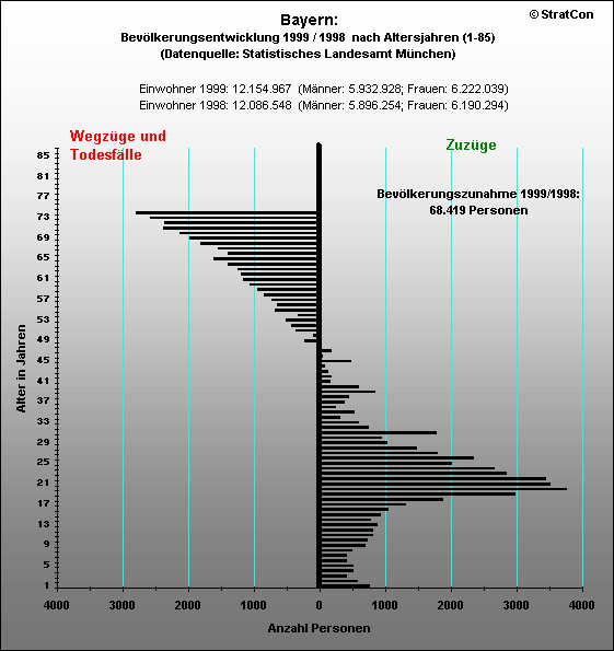 Bayern:Bevlkerungsentwicklung-insgesamt