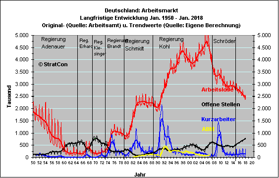 Arbeitsmarkt: Langfr.