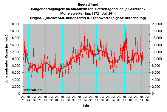 Deutschland:Baugen.Gewerbe cbm