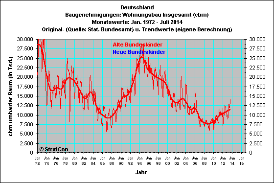 Deutschland:Baugenehmigungen cbm