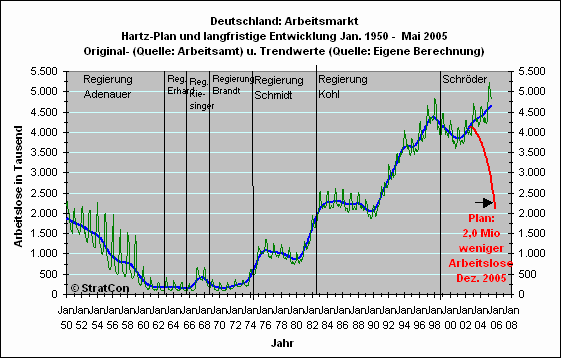 Hartz-Controlling: Langfr.