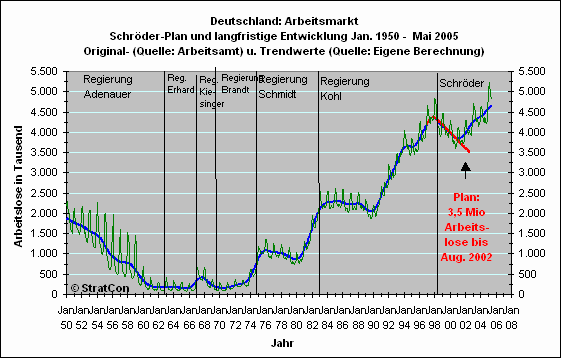 Schrder-Controlling: Langfr.