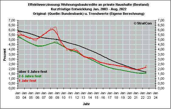 Effektivzins Hypotheken seit 1983