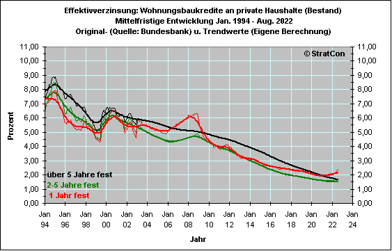 Effektivzins Hypotheken seit 1991