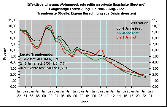 Effektivzins Hypotheken Trends