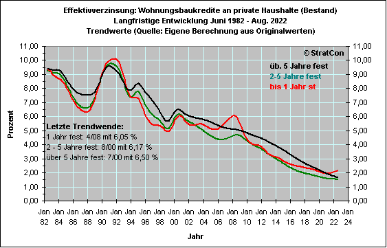 Effektivzins Hypotheken Trends