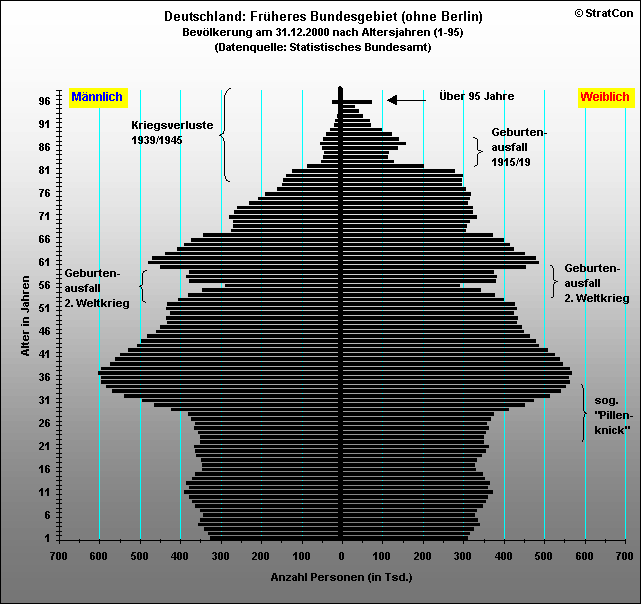 Alte Bundeslnder:Bevlkerungsaufbau