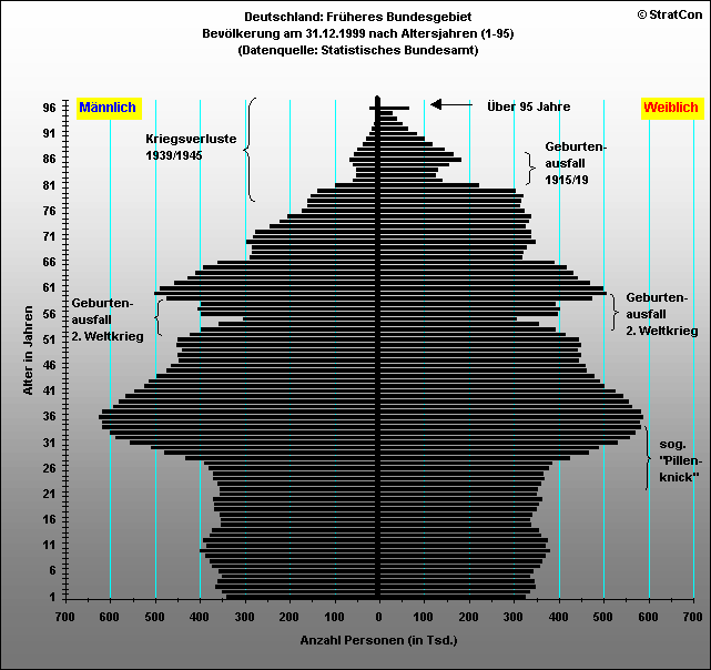 Alte Bundeslnder:Bevlkerungsaufbau