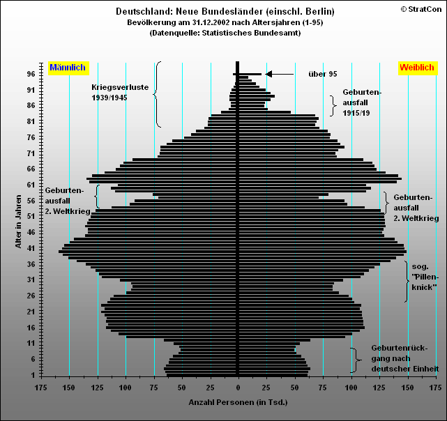 Neue Bundeslnder:Bevlkerungsaufbau