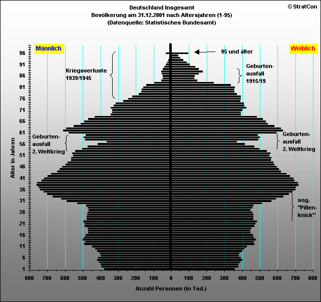 Deutschland Insgesamt:Bevlkerungsaufbau