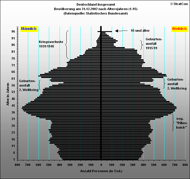 Deutschland Insgesamt:Bevlkerungsaufbau