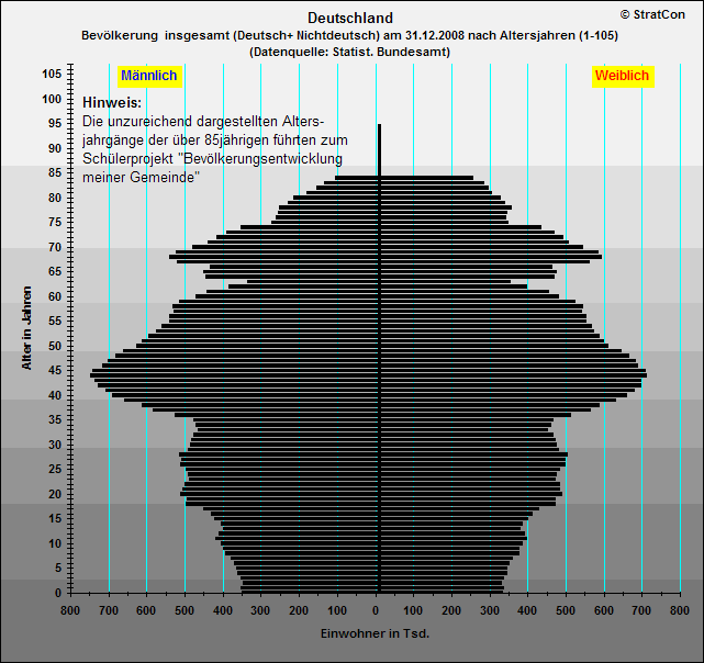 Deutschland:Bevlkerungsaufbau