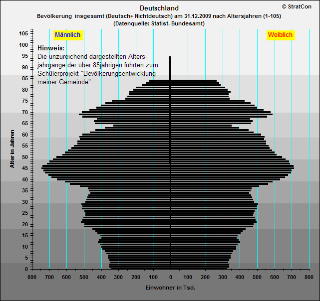 Deutschland:Bevlkerungsaufbau