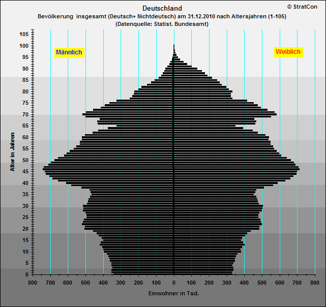 Deutschland:Bevlkerungsaufbau