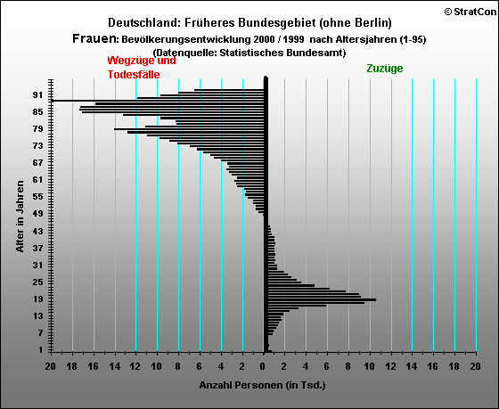 Alte Bundeslnder:Bevlkerungsaufbau