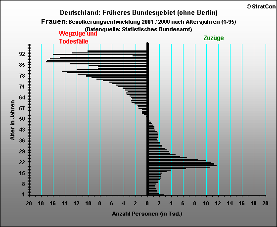 Alte Bundeslnder:Bevlkerungsaufbau