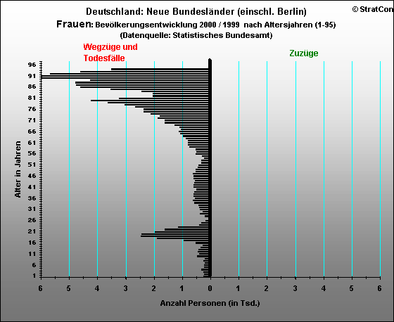 Neue Bundeslnder:Bevlkerungsaufbau