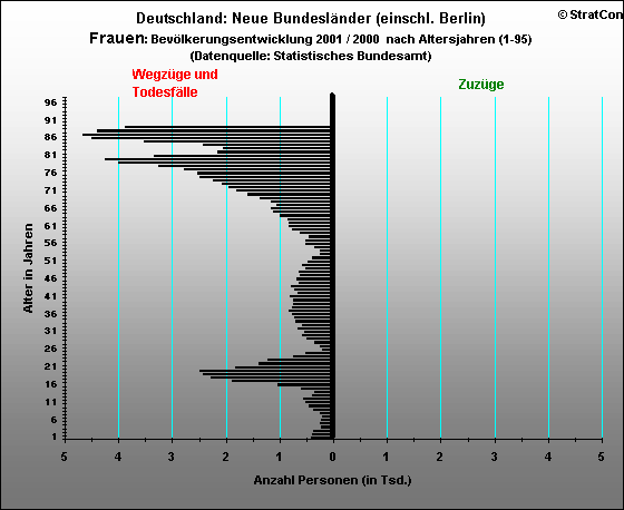 Neue Bundeslnder:Bevlkerungsaufbau