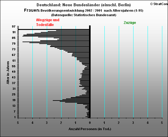 Neue Bundeslnder:Bevlkerungsaufbau