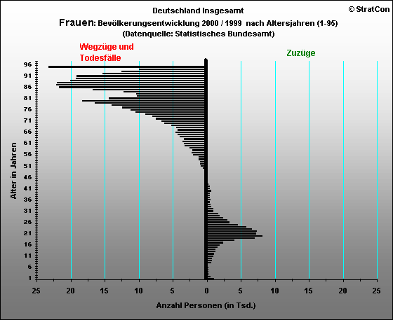 Deutschland Insgesamt:Wanderung Frauen