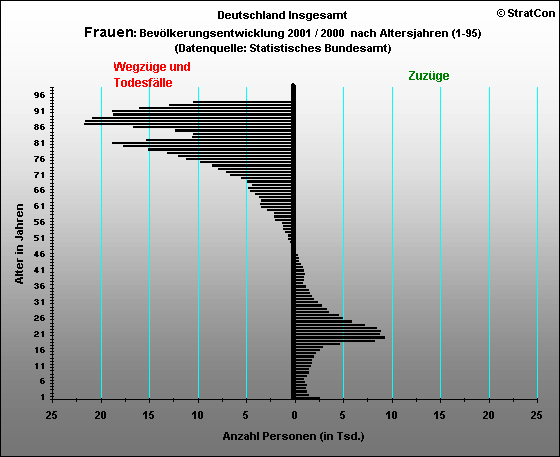 Deutschland Insgesamt:Wanderung Frauen