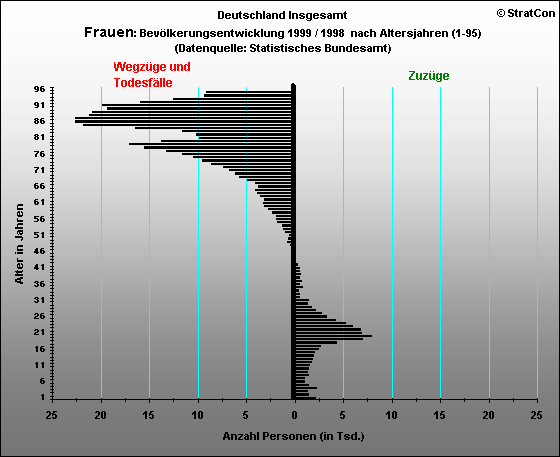 Deutschland Insgesamt:Bevlkerungsaufbau