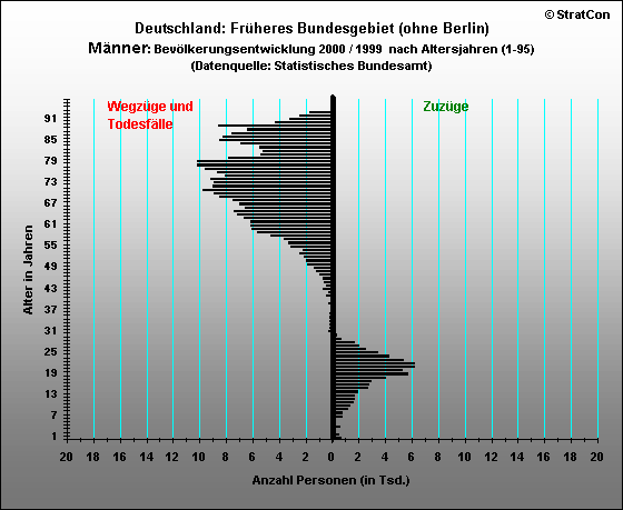 Alte Bundeslnder:Bevlkerungsaufbau