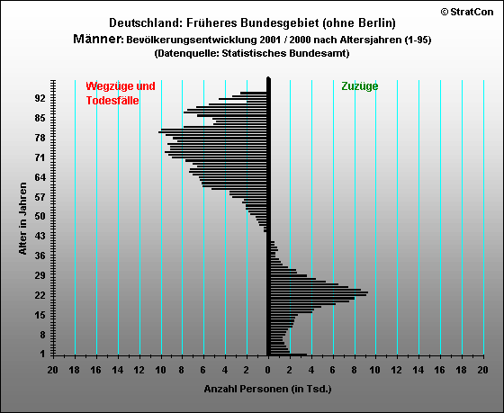 Alte Bundeslnder:Bevlkerungsaufbau