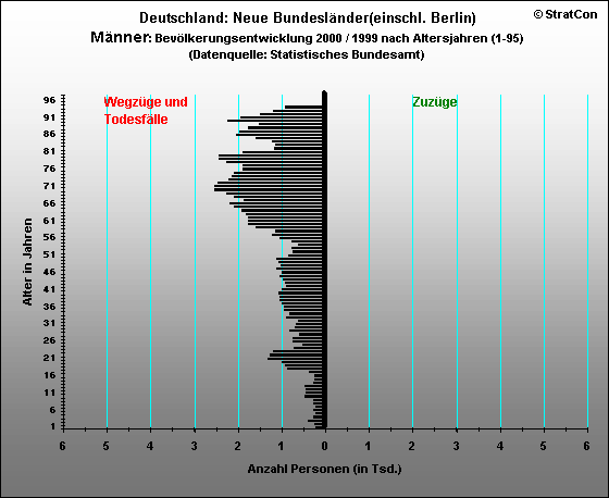 Neue Bundeslnder:Bevlkerungsaufbau