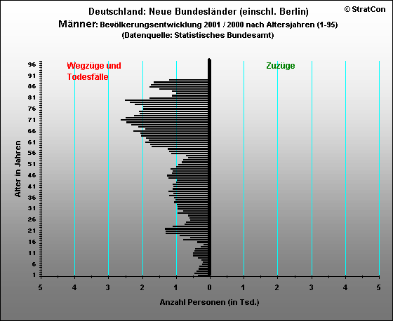 Neue Bundeslnder:Bevlkerungsaufbau