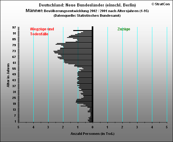 Neue Bundeslnder:Bevlkerungsaufbau