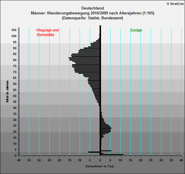 Deutschland:Vernderung Mnner