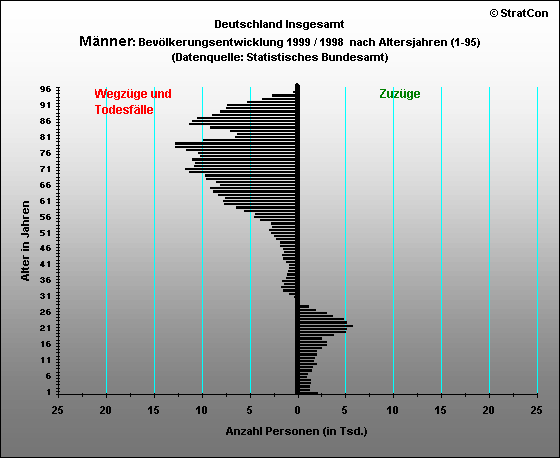 Deutschland Insgesamt:Bevlkerungsaufbau