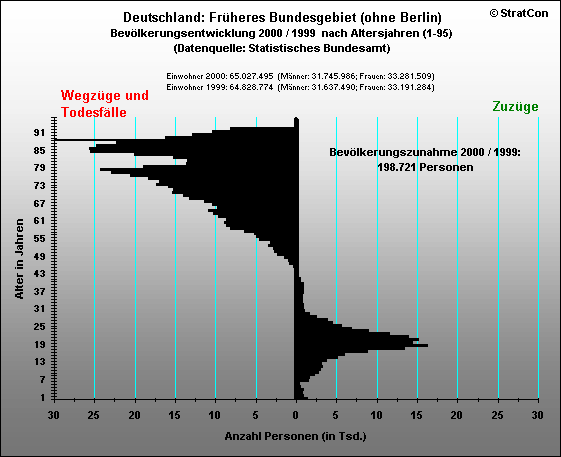 Alte Bundeslnder:Bevlkerungsaufbau