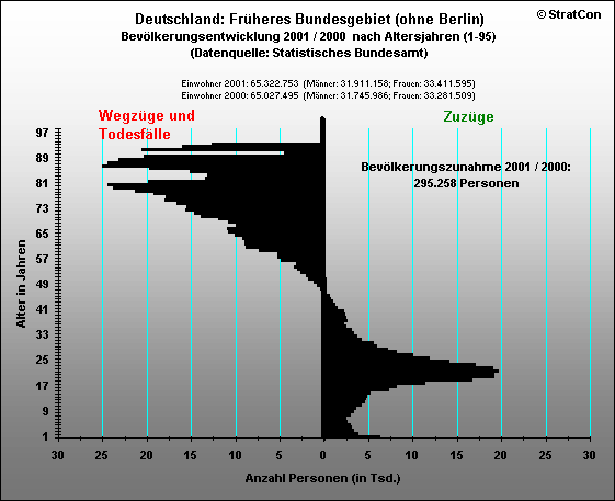 Alte Bundeslnder:Bevlkerungsaufbau